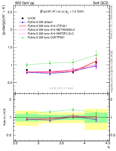 Plot of pbarp2KpKm_y in 900 GeV pp collisions