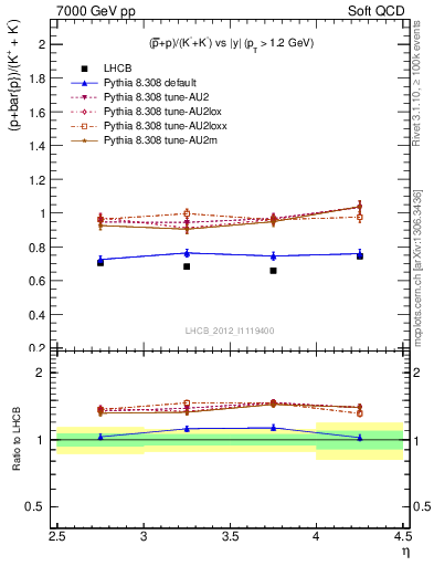 Plot of pbarp2KpKm_y in 7000 GeV pp collisions