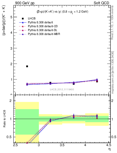 Plot of pbarp2KpKm_y in 900 GeV pp collisions