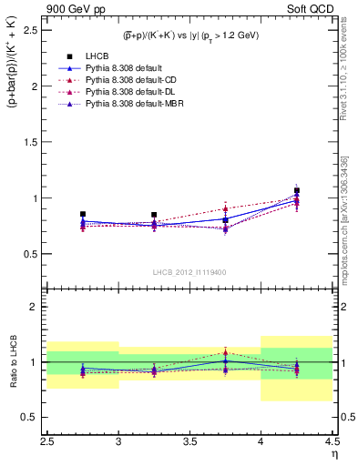 Plot of pbarp2KpKm_y in 900 GeV pp collisions