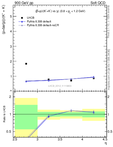 Plot of pbarp2KpKm_y in 900 GeV pp collisions