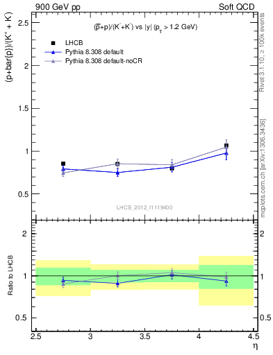 Plot of pbarp2KpKm_y in 900 GeV pp collisions