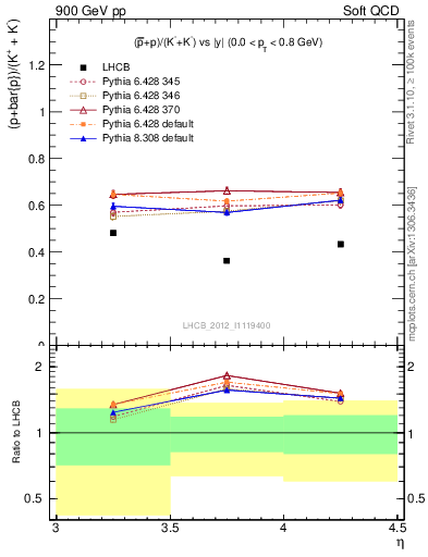 Plot of pbarp2KpKm_y in 900 GeV pp collisions