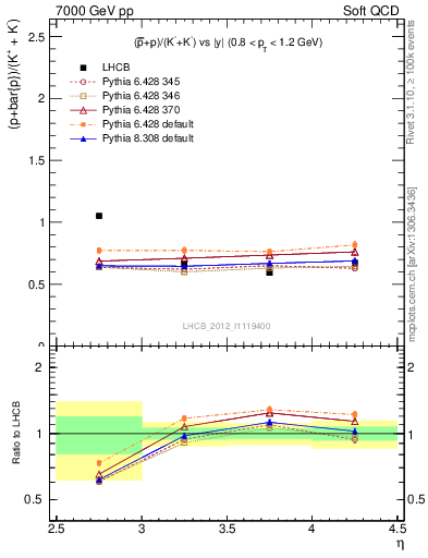 Plot of pbarp2KpKm_y in 7000 GeV pp collisions
