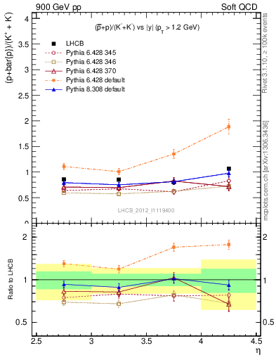 Plot of pbarp2KpKm_y in 900 GeV pp collisions