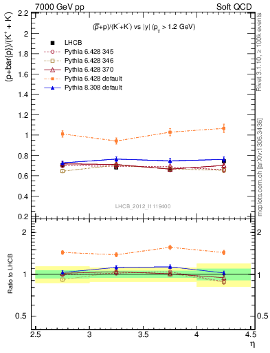 Plot of pbarp2KpKm_y in 7000 GeV pp collisions