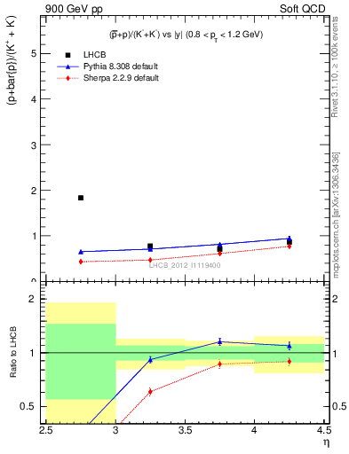 Plot of pbarp2KpKm_y in 900 GeV pp collisions