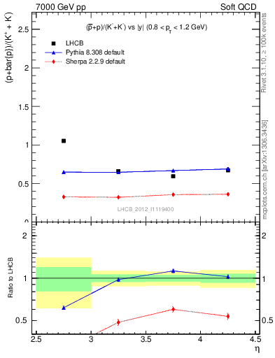 Plot of pbarp2KpKm_y in 7000 GeV pp collisions