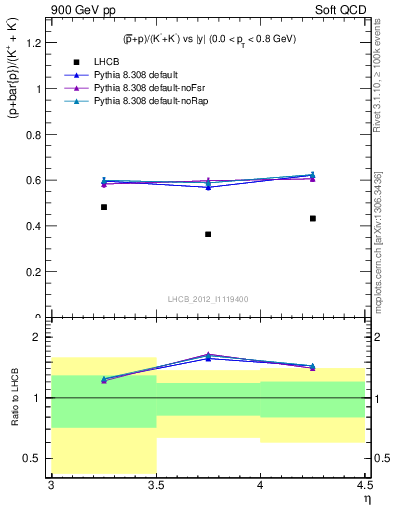 Plot of pbarp2KpKm_y in 900 GeV pp collisions