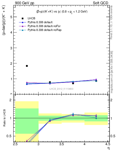 Plot of pbarp2KpKm_y in 900 GeV pp collisions