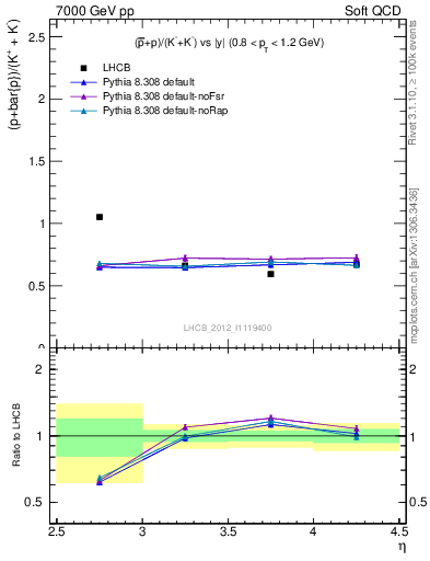 Plot of pbarp2KpKm_y in 7000 GeV pp collisions