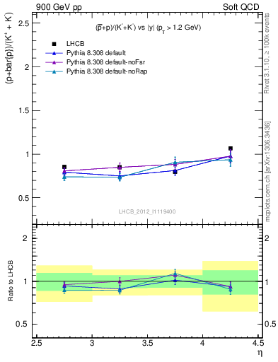 Plot of pbarp2KpKm_y in 900 GeV pp collisions