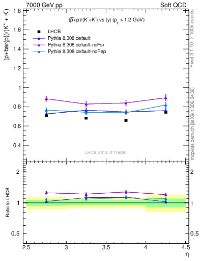 Plot of pbarp2KpKm_y in 7000 GeV pp collisions