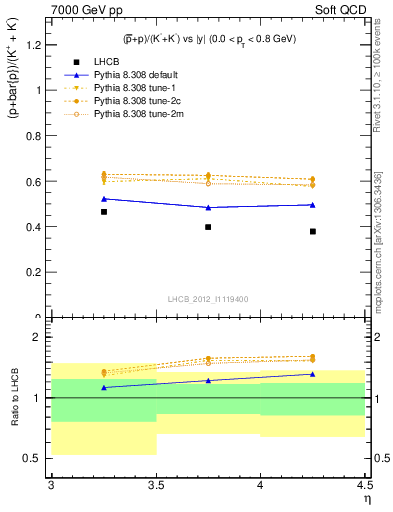 Plot of pbarp2KpKm_y in 7000 GeV pp collisions