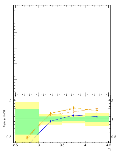 Plot of pbarp2KpKm_y in 900 GeV pp collisions