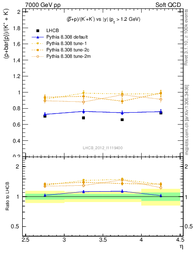 Plot of pbarp2KpKm_y in 7000 GeV pp collisions