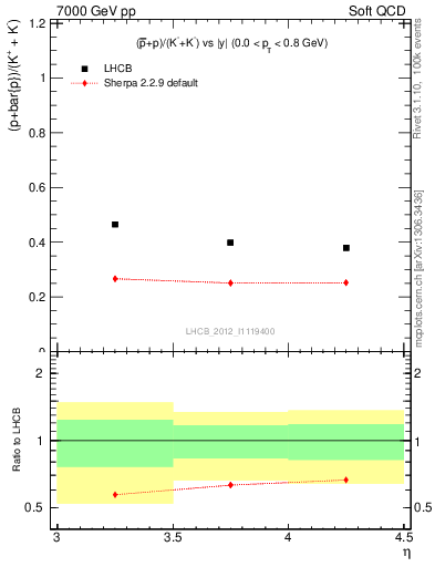 Plot of pbarp2KpKm_y in 7000 GeV pp collisions