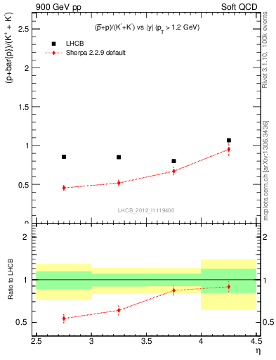 Plot of pbarp2KpKm_y in 900 GeV pp collisions