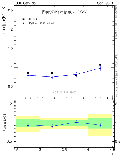 Plot of pbarp2KpKm_y in 900 GeV pp collisions