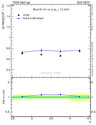 Plot of pbarp2KpKm_y in 7000 GeV pp collisions