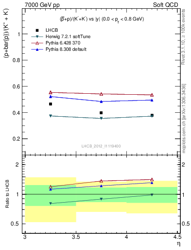 Plot of pbarp2KpKm_y in 7000 GeV pp collisions
