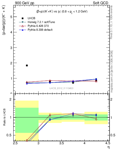 Plot of pbarp2KpKm_y in 900 GeV pp collisions
