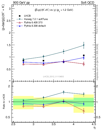 Plot of pbarp2KpKm_y in 900 GeV pp collisions