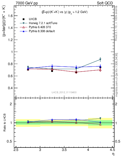 Plot of pbarp2KpKm_y in 7000 GeV pp collisions