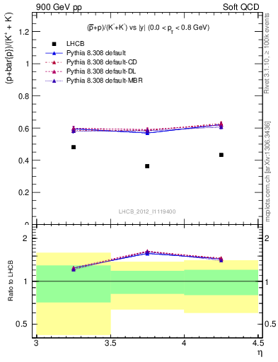Plot of pbarp2KpKm_y in 900 GeV pp collisions