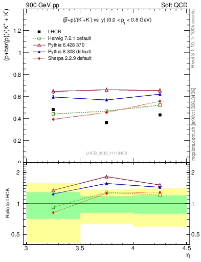 Plot of pbarp2KpKm_y in 900 GeV pp collisions
