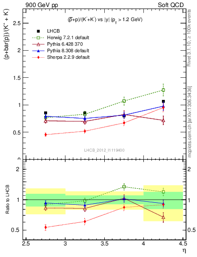Plot of pbarp2KpKm_y in 900 GeV pp collisions
