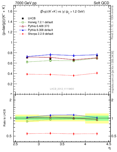 Plot of pbarp2KpKm_y in 7000 GeV pp collisions
