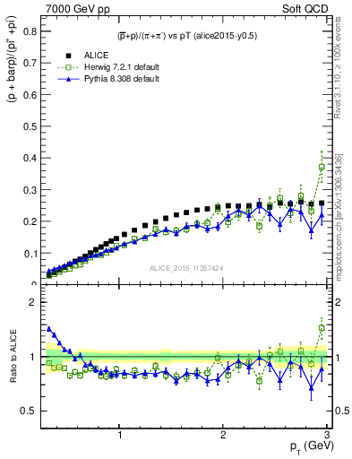Plot of pbarp2pippim_pt in 7000 GeV pp collisions