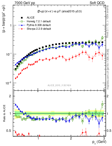 Plot of pbarp2pippim_pt in 7000 GeV pp collisions