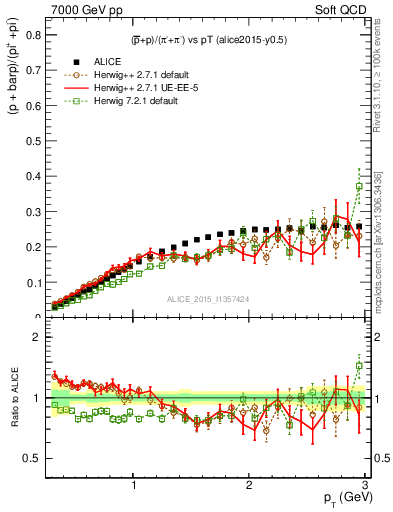 Plot of pbarp2pippim_pt in 7000 GeV pp collisions