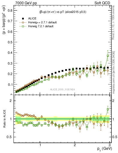 Plot of pbarp2pippim_pt in 7000 GeV pp collisions