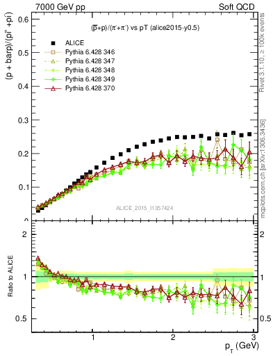 Plot of pbarp2pippim_pt in 7000 GeV pp collisions