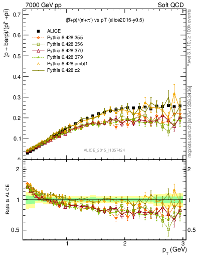 Plot of pbarp2pippim_pt in 7000 GeV pp collisions