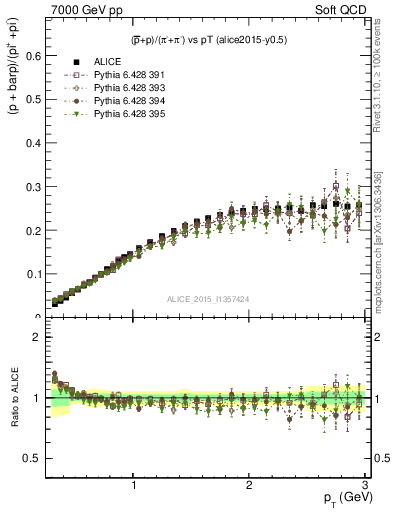 Plot of pbarp2pippim_pt in 7000 GeV pp collisions