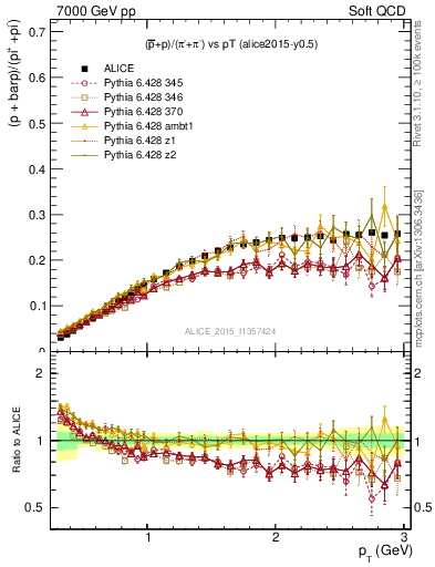 Plot of pbarp2pippim_pt in 7000 GeV pp collisions