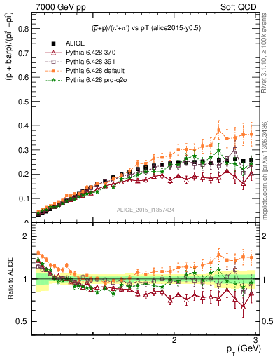 Plot of pbarp2pippim_pt in 7000 GeV pp collisions