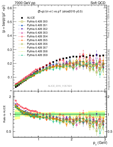 Plot of pbarp2pippim_pt in 7000 GeV pp collisions