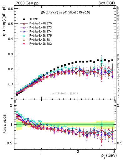 Plot of pbarp2pippim_pt in 7000 GeV pp collisions