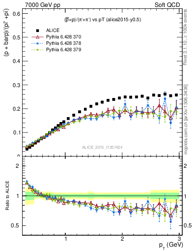 Plot of pbarp2pippim_pt in 7000 GeV pp collisions