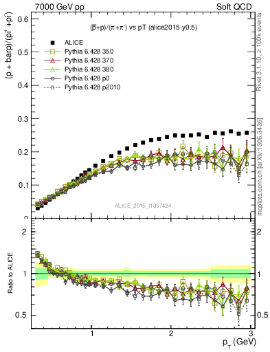 Plot of pbarp2pippim_pt in 7000 GeV pp collisions