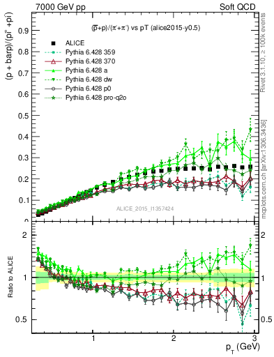 Plot of pbarp2pippim_pt in 7000 GeV pp collisions