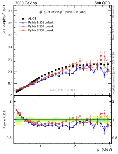 Plot of pbarp2pippim_pt in 7000 GeV pp collisions
