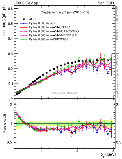 Plot of pbarp2pippim_pt in 7000 GeV pp collisions