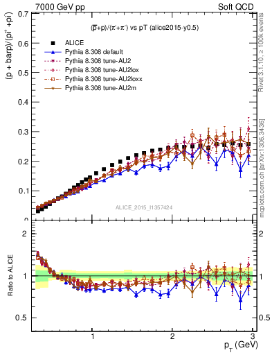 Plot of pbarp2pippim_pt in 7000 GeV pp collisions