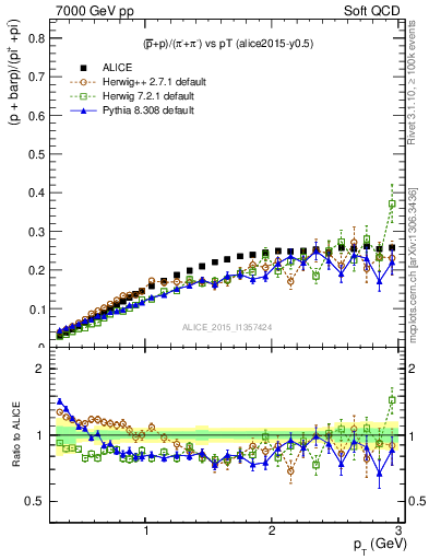 Plot of pbarp2pippim_pt in 7000 GeV pp collisions